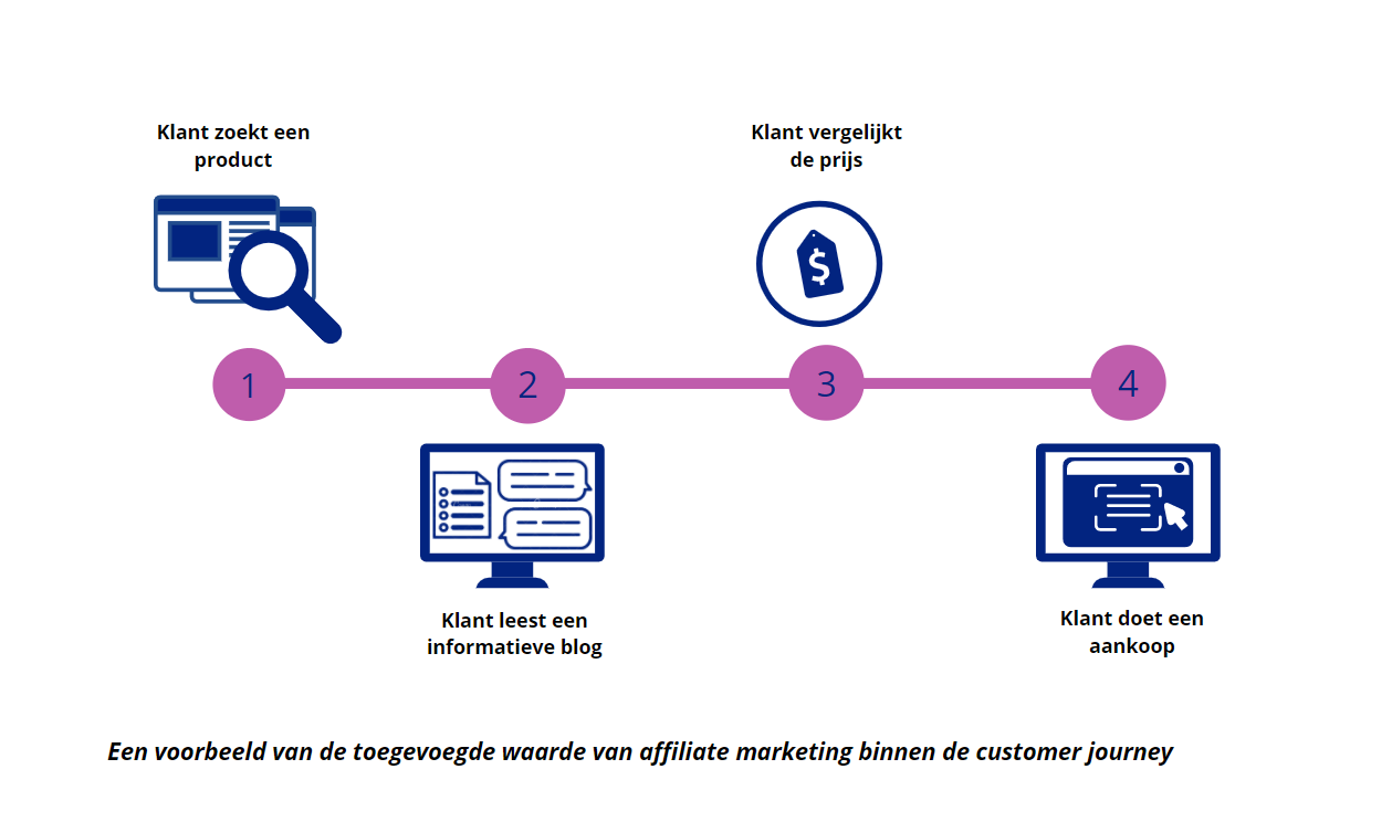 affiliate-marketing-customer-journey