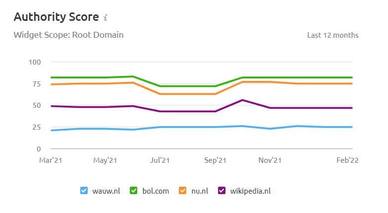 authority-score-wauw-tijdslijn