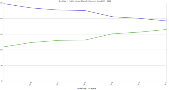 desktop-versus-mobiel-nederland