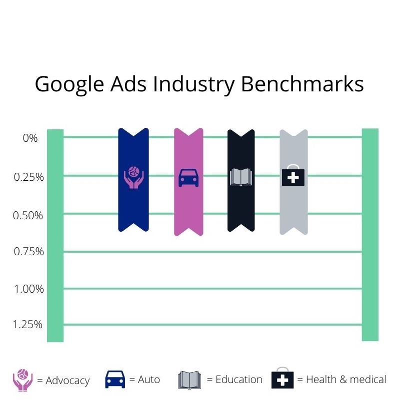 google display advertentie benchmark ctr