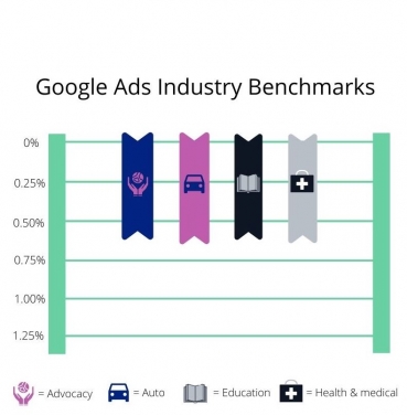 google display advertentie benchmark ctr