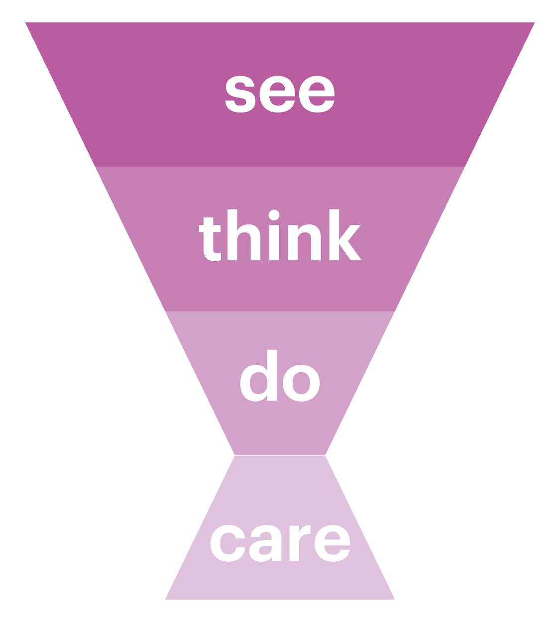 meer-online-leads-genereren-see-think-do-care-model