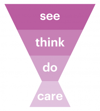meer-online-leads-genereren-see-think-do-care-model